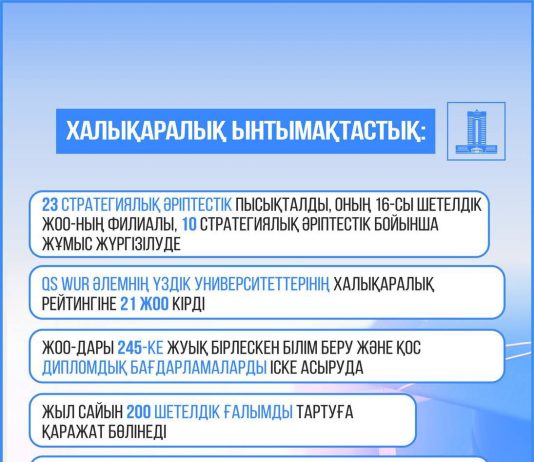 QS WUR әлемнің үздік университеттерінің халықаралық рейтингіне қазақстандық 21 ЖОО кірді