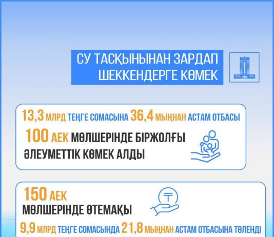 2024 жылы су тасқынынан зардап шеккен 36, 4 мыңнан астам отбасына 100 АЕК мөлшерінде біржолғы әлеуметтік көмек көрсетілді