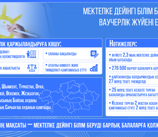 Алты жылда еліміздің балабақшаларына кезек 5 есеге азайды