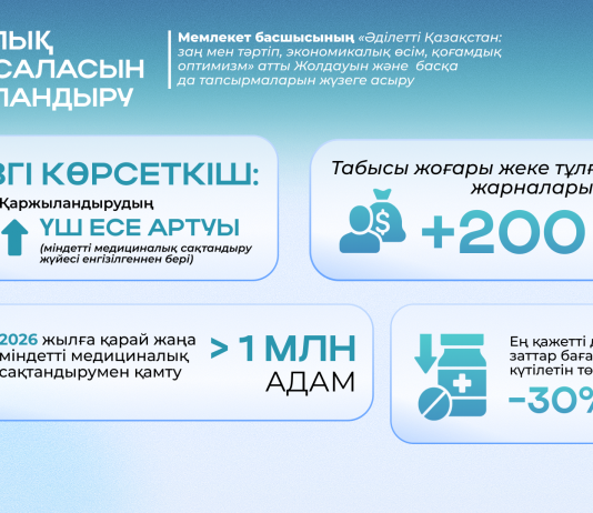 Жолдау-2024 жүзеге асыру: МӘМС жүйесімен қосымша 1 млн-нан астам адам қамтылады