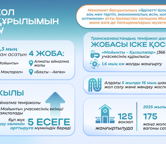2024 жылғы Президент Жолдауы: автожолдарды жаңғырту, әуежайлар салу және Транскаспий бағыты қалай дамуда