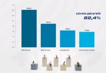 Қазақстандықтардың 80%-тен астамы Президентке қолдау білдіреді — әлеуметтанулық зерттеу