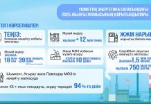Үкімет Мемлекет басшысының тапсырмаларын орындау бойынша жыл қорытындысын шығаруда: Қазақстанда мұнай-газ химиясы өнімдерін өндіру көлемі 12%-ға ұлғайды