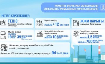 Үкімет Мемлекет басшысының тапсырмаларын орындау бойынша жыл қорытындысын шығаруда: Қазақстанда мұнай-газ химиясы өнімдерін өндіру көлемі 12%-ға ұлғайды