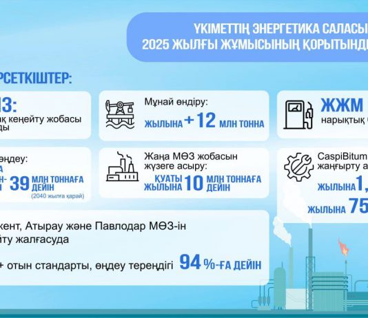 Үкімет Мемлекет басшысының тапсырмаларын орындау бойынша жыл қорытындысын шығаруда: Қазақстанда мұнай-газ химиясы өнімдерін өндіру көлемі 12%-ға ұлғайды