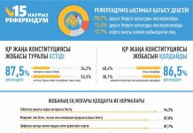 Респонденттердің 86,5%-ы Жаңа Конституция жобасын қолдайды