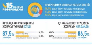 Респонденттердің 86,5%-ы Жаңа Конституция жобасын қолдайды