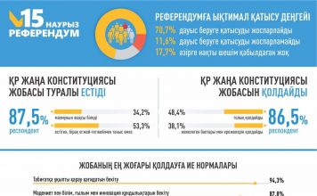 Респонденттердің 86,5%-ы Жаңа Конституция жобасын қолдайды