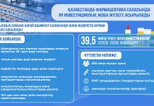 Мемлекет басшысының тапсырмаларын орындау: Шымкентте фармацевтикалық өндірісті кеңейту үшін 39,5 млрд теңге жеке инвестициялар бағытталады