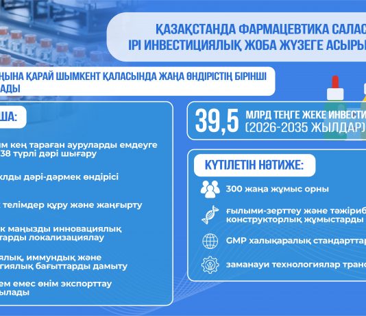 Мемлекет басшысының тапсырмаларын орындау: Шымкентте фармацевтикалық өндірісті кеңейту үшін 39,5 млрд теңге жеке инвестициялар бағытталады
