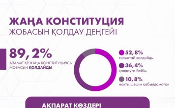 Әлеуметтанулық сауалнама электоралдық белсенділіктің жоғары деңгейін көрсетті