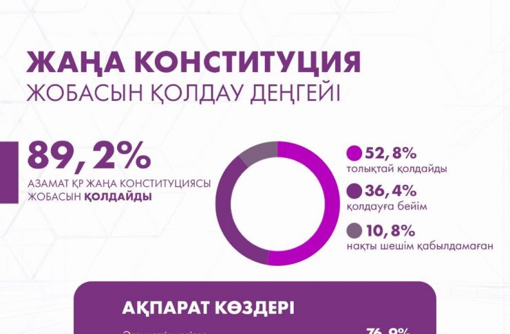 Әлеуметтанулық сауалнама электоралдық белсенділіктің жоғары деңгейін көрсетті