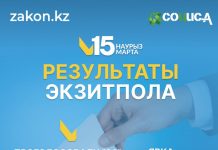 ИКСИ «Социс-А» объявил результаты экзитпола на референдуме по принятию новой Конституции РК