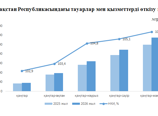Қазақстанның ішкі саудасы тұрақты өсім көрсетуде