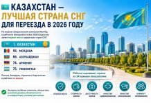 Казахстан — лучшая страна СНГ для переезда в 2026 году