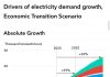Вышедший на этой неделе прогноз BloombergNEF (New Energy Outlook 2026) фактически подтвердил: мир вступил в новую эпоху — «Век электричества», и как это связано со своевременностью решения по строительству АЭС в Казахстане