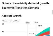 Вышедший на этой неделе прогноз BloombergNEF (New Energy Outlook 2026) фактически подтвердил: мир вступил в новую эпоху — «Век электричества», и как это связано со своевременностью решения по строительству АЭС в Казахстане