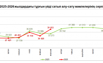 Маусым айында Қазақстанда тұрғын үй бойынша 39 мыңнан астам мәміле тіркелді