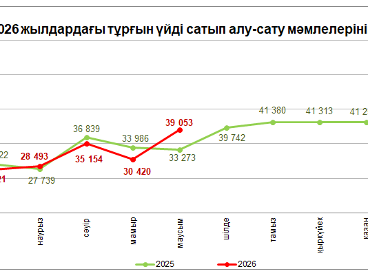 Маусым айында Қазақстанда тұрғын үй бойынша 39 мыңнан астам мәміле тіркелді
