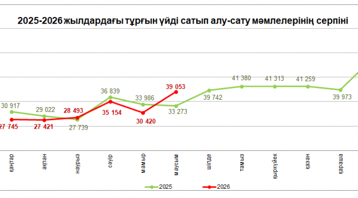 Маусым айында Қазақстанда тұрғын үй бойынша 39 мыңнан астам мәміле тіркелді