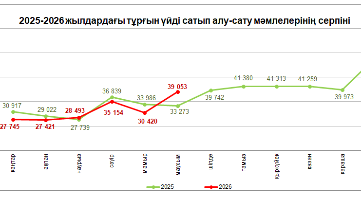 Маусым айында Қазақстанда тұрғын үй бойынша 39 мыңнан астам мәміле тіркелді