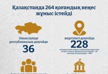 Қазақстандықтардың қоғамдық кеңестерге жолдаған өтініштерінің 60%-дан астамы оң шешімін тапты