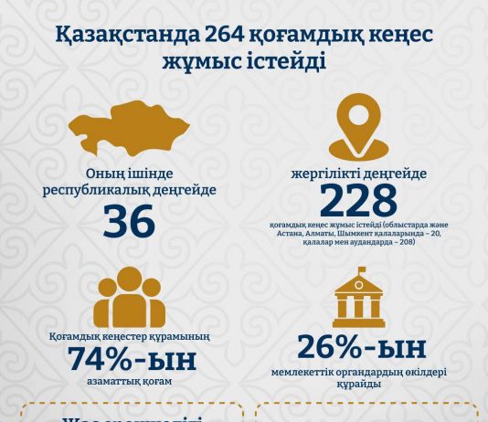 Қазақстандықтардың қоғамдық кеңестерге жолдаған өтініштерінің 60%-дан астамы оң шешімін тапты