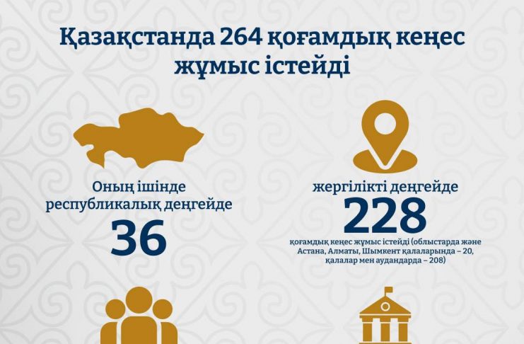 Қазақстандықтардың қоғамдық кеңестерге жолдаған өтініштерінің 60%-дан астамы оң шешімін тапты