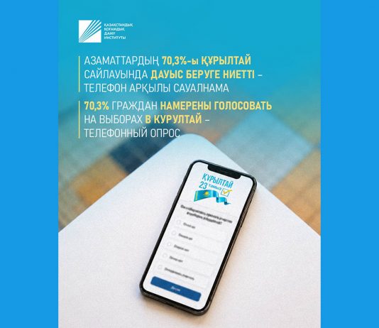 Азаматтардың 70,3%-ы Құрылтай сайлауында дауыс беруге ниетті — телефон арқылы сауалнама