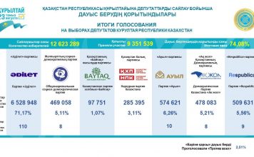 Қазақстан Республикасы Құрылтайына депутаттарды сайлау бойынша дауыс берудің қорытындылары