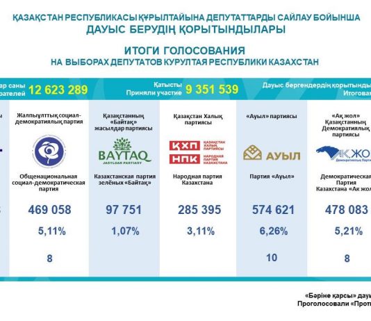 Қазақстан Республикасы Құрылтайына депутаттарды сайлау бойынша дауыс берудің қорытындылары