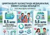 8,5 млн электрондық анықтама және 5,6 млн онлайн қабылдауға жазылу: цифрландыру Қазақстанда медициналық көмекті алуды жеңілдетті