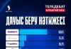 Теледебат сауалнамасының нәтижесі белгілі болды