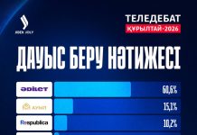 Теледебат сауалнамасының нәтижесі белгілі болды