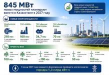 2027 жылы Қазақстанда 845 МВт жаңа энергетикалық қуатт іске қосылмақ