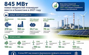 2027 жылы Қазақстанда 845 МВт жаңа энергетикалық қуатт іске қосылмақ