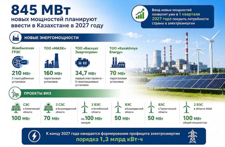 2027 жылы Қазақстанда 845 МВт жаңа энергетикалық қуатт іске қосылмақ