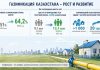 6 жылда тағы 4 млн қазақстандық газға қол жеткізді