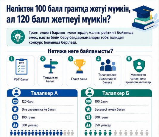 Неліктен 120 балл грант алуға әрдайым кепілдік бермейді, ал 100 балл жеткілікті болуы мүмкін?